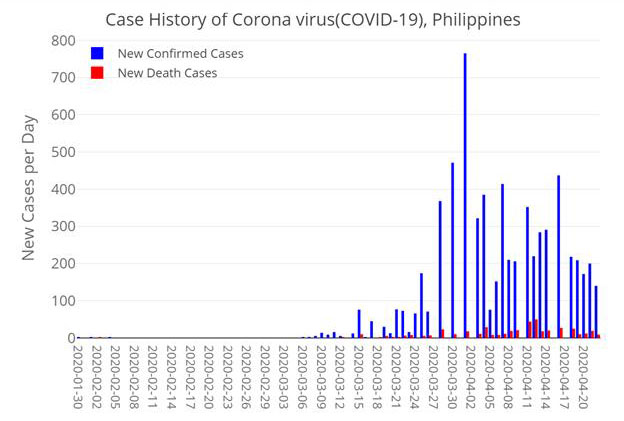 フィリピンにおけるCOVID19確定患者数の推移（保健省の発表をもとにスー氏が作成）