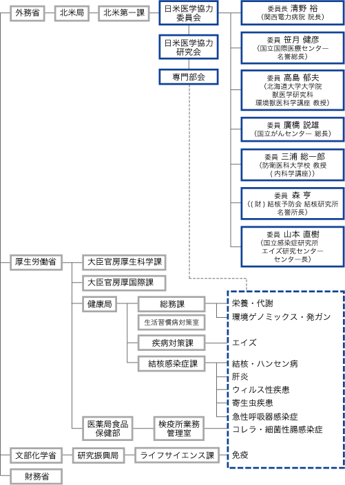 日米医学協力研究組織表