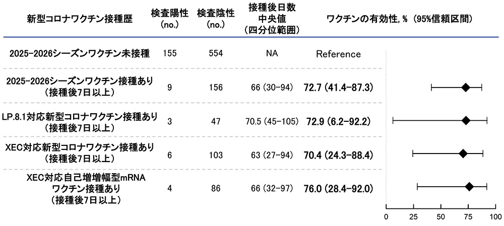 図2 60歳以上における2025–2026年シーズンの新型コロナワクチンの発症予防の有効性