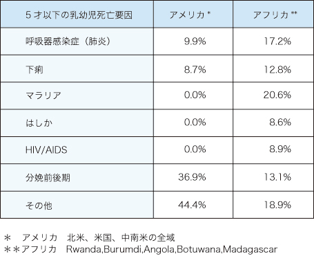 表１. 乳幼児死亡要因　2000年　WHO, CHO