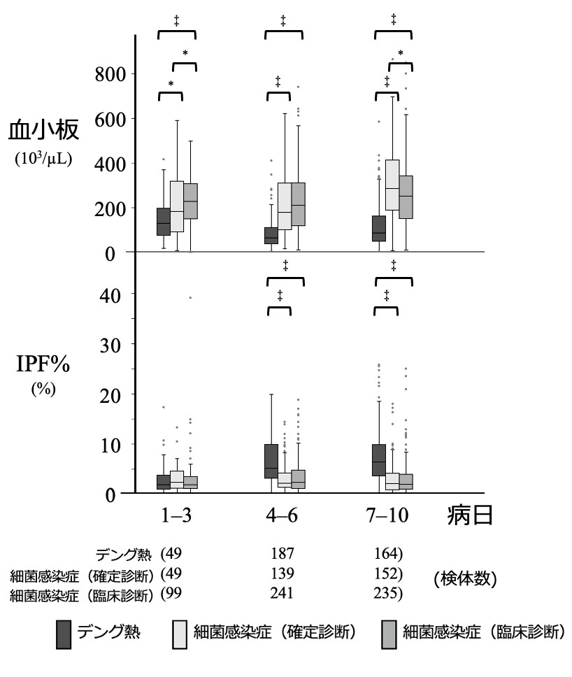 デング熱患者の血小板測定値