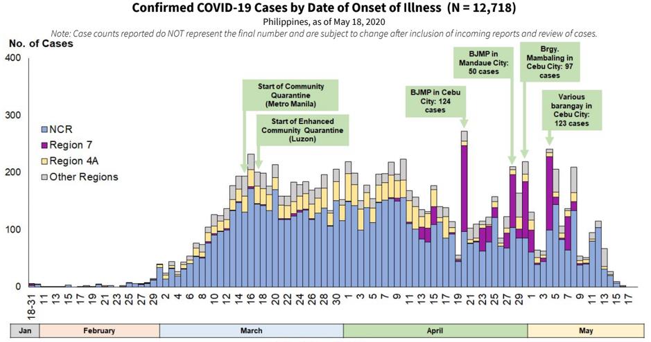 フィリピンにおけるCOVID19確定患者数の推移